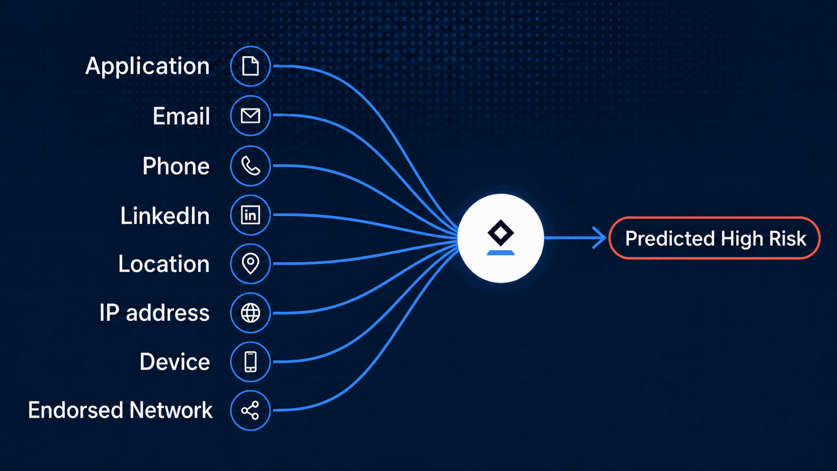 95%+ fraud accuracy is now on the Growth Plan